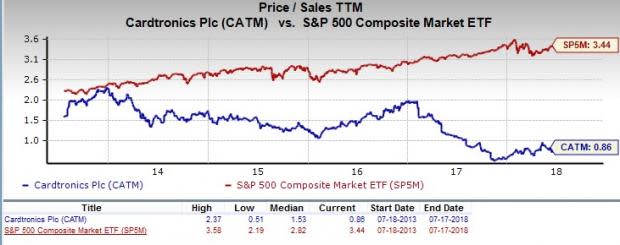 Let's put Cardtronics plc (CATM) stock into this equation and find out if it is a good choice for value-oriented investors right now.