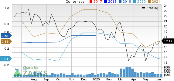 Alkermes plc Price and Consensus