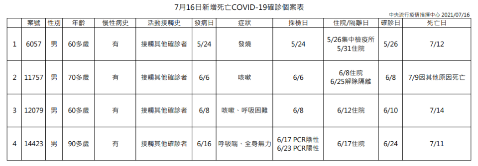 （疾管署提供）