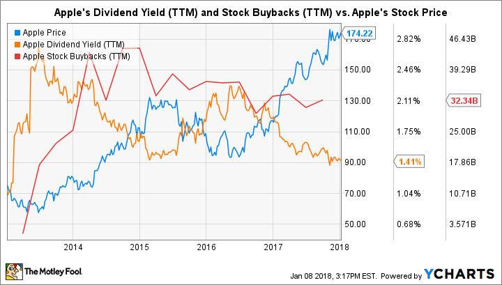 AAPL Chart