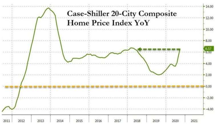 標普20大城房價指數年增率 (圖：Zerohedge)