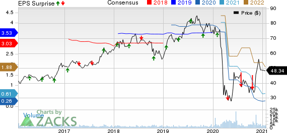 Crane Co. Price, Consensus and EPS Surprise