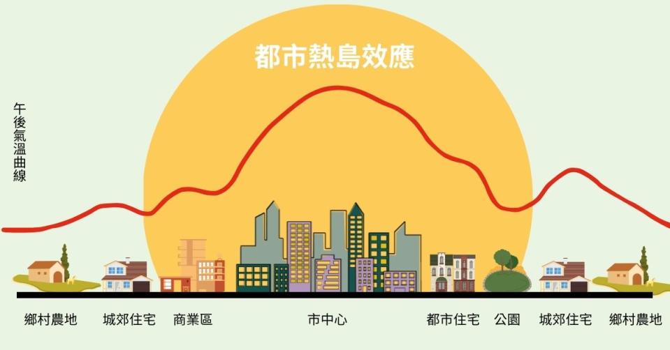 都市密集的建築物大規模使用容易蓄熱的材質，影響環境冷卻降溫的效果，導致都市地區溫度高於周圍郊區，使市中心看起來就像被高溫籠罩，猶如一座發熱的島嶼。