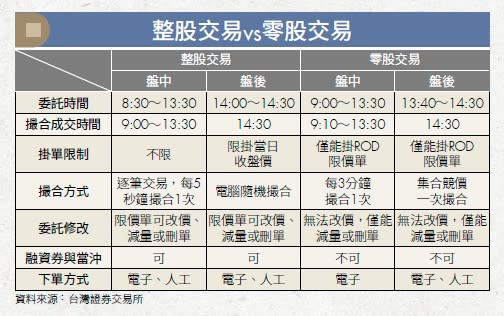 整股交易vs零股交易