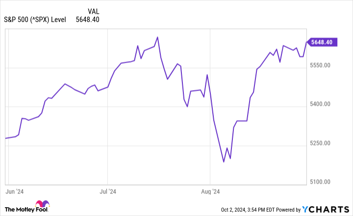 ^SPX Chart