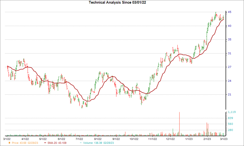 Moving Average Chart for ALGM