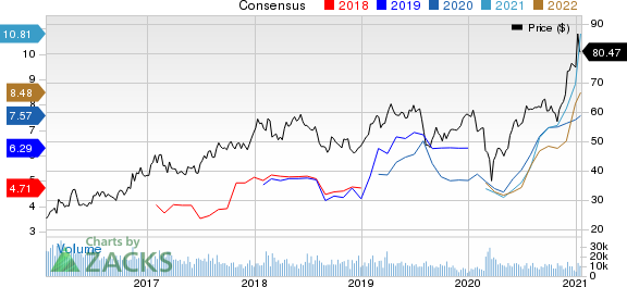 Rio Tinto PLC Price and Consensus