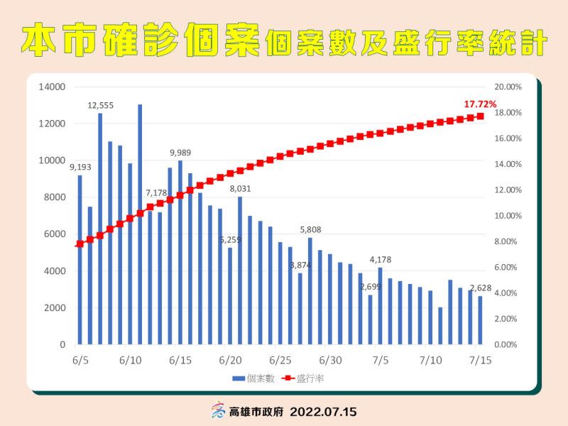 ▲高雄市確診個案數暨盛行率統計。（圖／高市府提供）