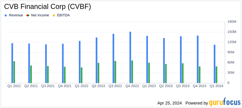 CVB Financial Corp. Aligns with Analyst EPS Projections in Q1 2024, Amidst Revenue Decline