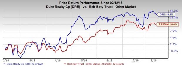 Duke Realty (DRE) lease deals highlight the strong demand for modern industrial properties, as well as the company's solid capacity to leverage on this trend.