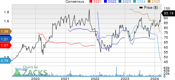 CoStar Group, Inc. Price and Consensus