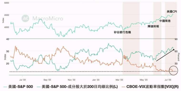 美股2023Q2度過矽谷銀行危機持續往上攻高