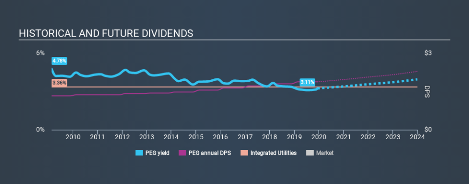 NYSE:PEG Historical Dividend Yield, December 10th 2019