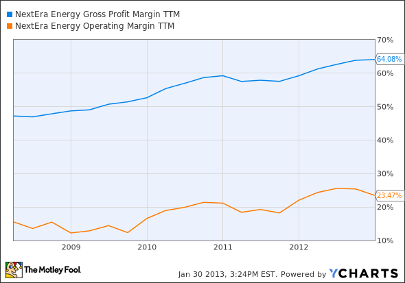 NEE Gross Profit Margin TTM Chart