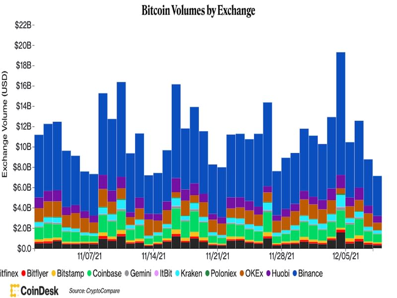 Credit: CoinDesk/CryptoCompare