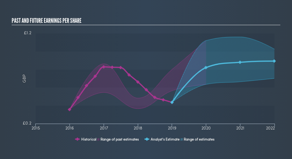 LSE:ULE Past and Future Earnings, June 7th 2019