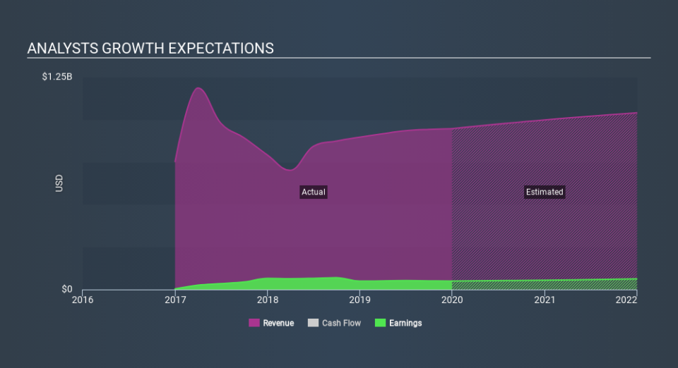 NYSE:SYX Past and Future Earnings, February 27th 2020