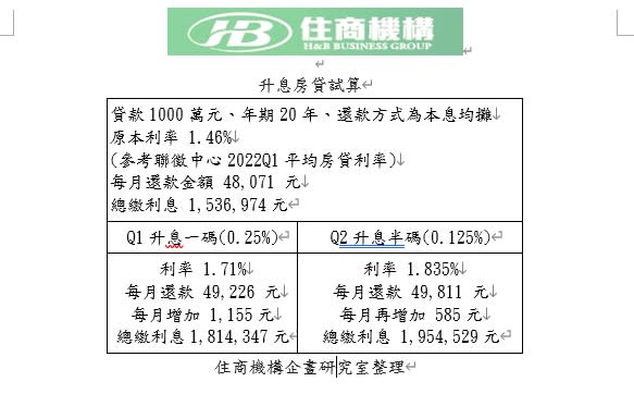 升息半碼千萬房貸試算（圖/住商機構提供）