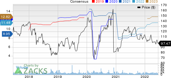 TD SYNNEX Corp. Price and Consensus