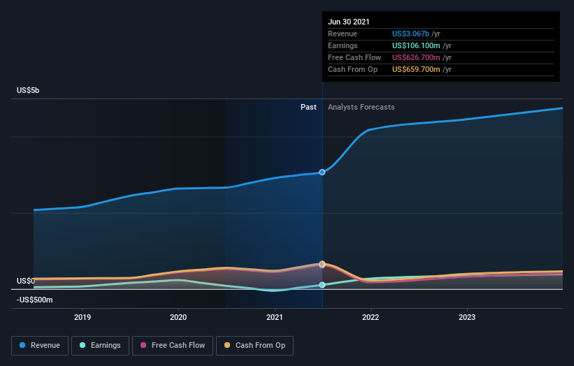 earnings-and-revenue-growth