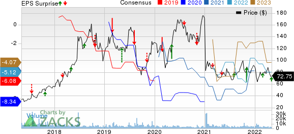 Sarepta Therapeutics, Inc. Price, Consensus and EPS Surprise