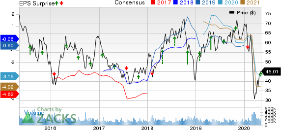 Hess Corporation Price, Consensus and EPS Surprise