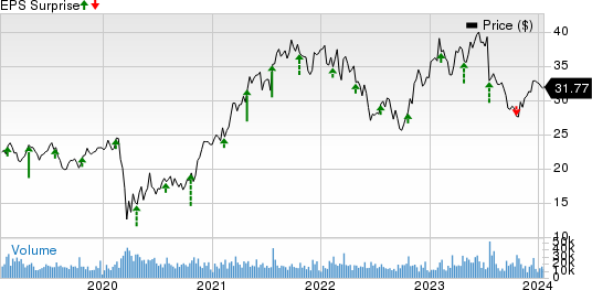 Interpublic Group of Companies, Inc. (The) Price and EPS Surprise