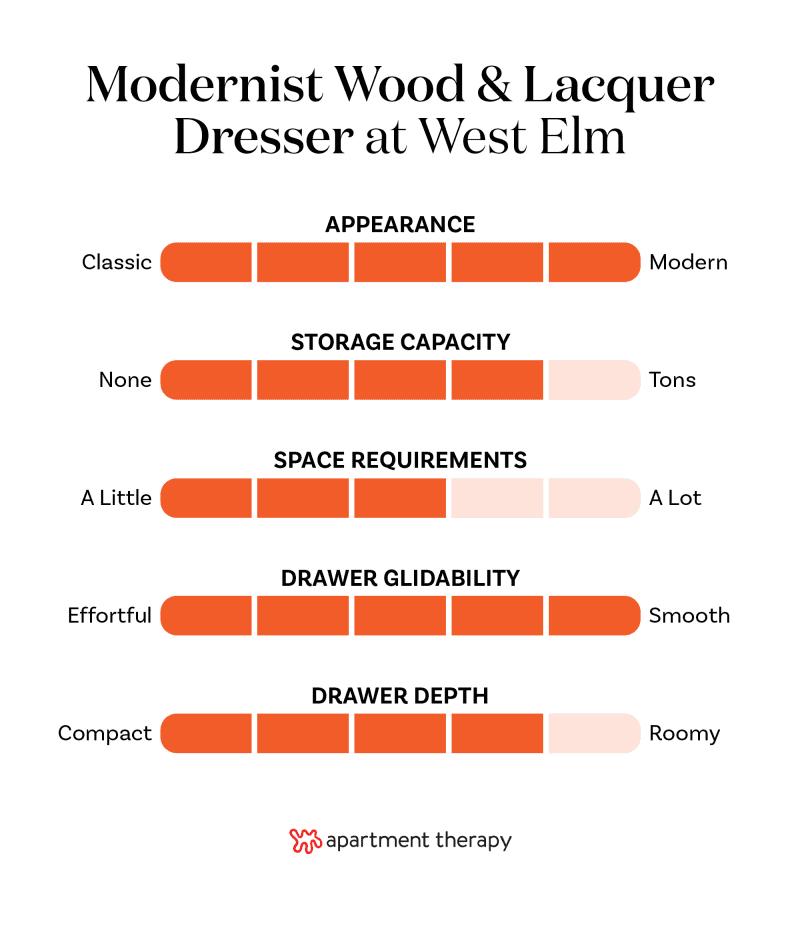 Criteria rankings for the West Elm Modernist Wood & Lacquer Dresser