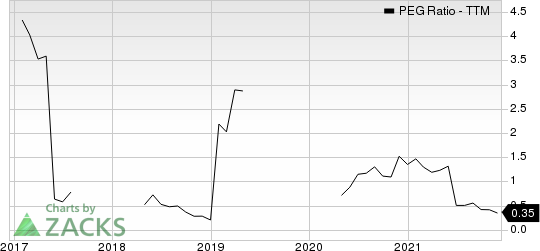 ArcBest Corporation PEG Ratio (TTM)