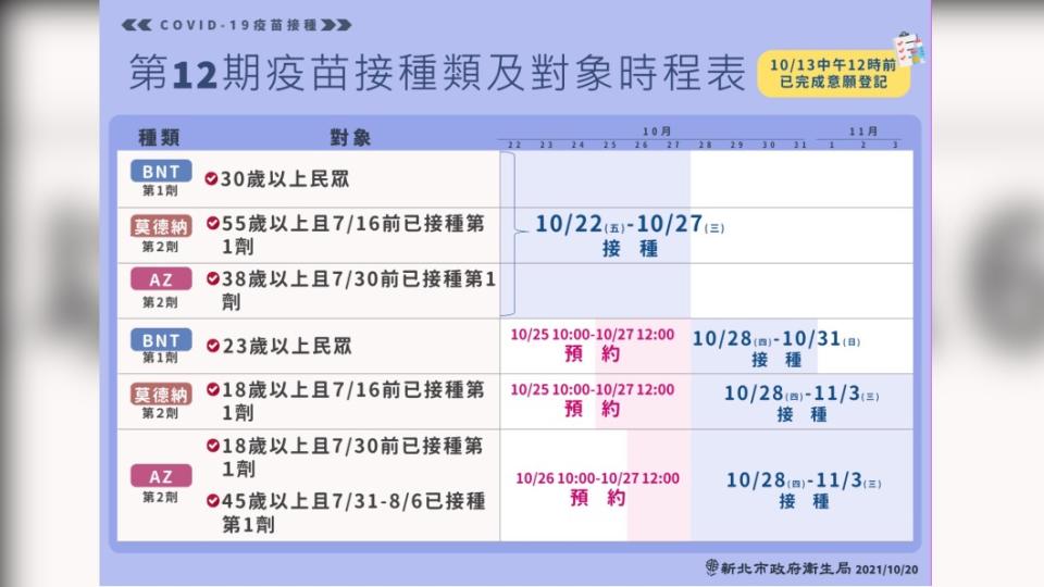 第12期疫苗接種類及對象時程表。（圖／新北市政府）