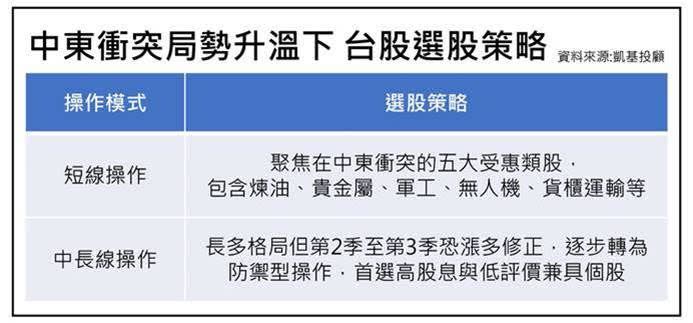 中東衝突局勢升溫下，台股選股策略。（圖／凱基投顧）