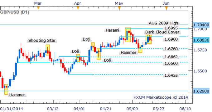 GBP/USD Dark Cloud Cover Warns Of Correction Near Key Resistance 