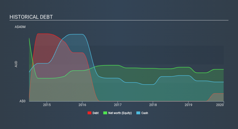 ASX:RDG Historical Debt, March 4th 2020