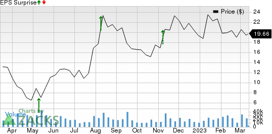 Array Technologies, Inc. Price and EPS Surprise