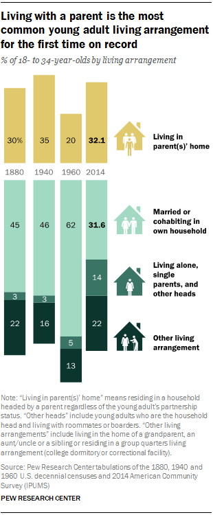 Young People Now More Likely to Live With Their Parents Than a Significant Other