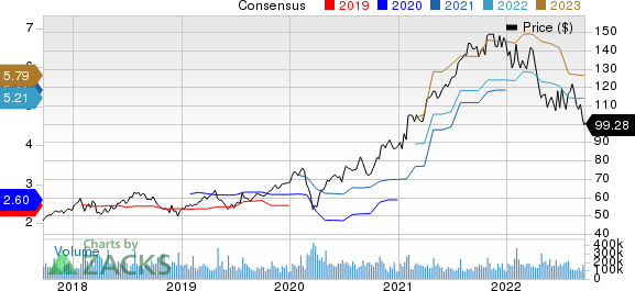 Alphabet Inc. Price and Consensus