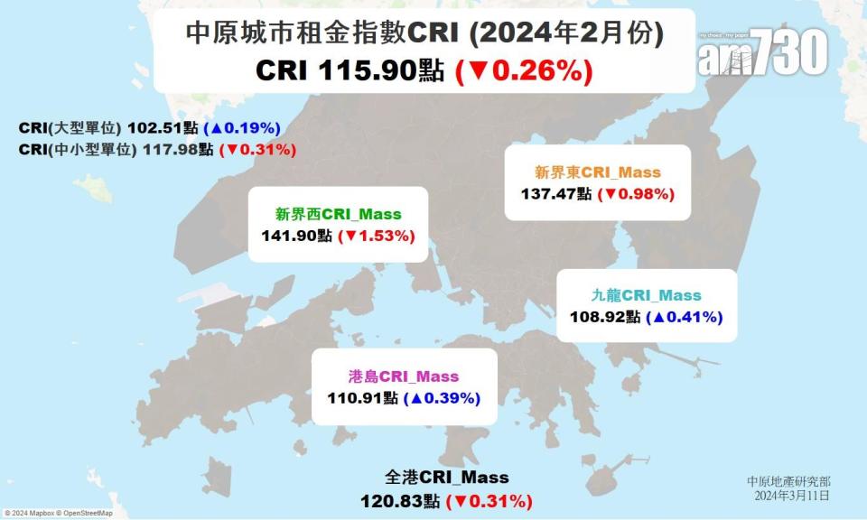 2月中原城市租金指數按月跌0.26% 跌幅逐步收窄 次季租金冀止跌回穩｜樓市數據