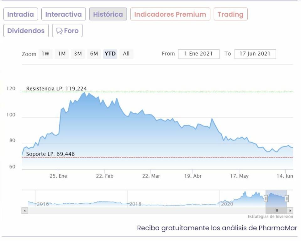 PharmaMar cotización anual 