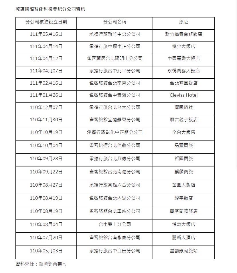 敦謙國際智能科技公司近一年開設18家分公司，皆為旅館飯店。（圖／信義房屋提供）