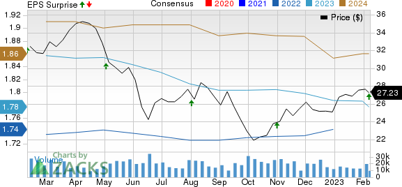 Healthpeak Properties, Inc. Price, Consensus and EPS Surprise