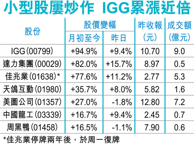 期指今對決 沽空率飈至7個月高