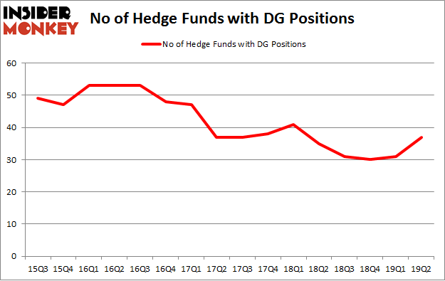 No of Hedge Funds with DG Positions