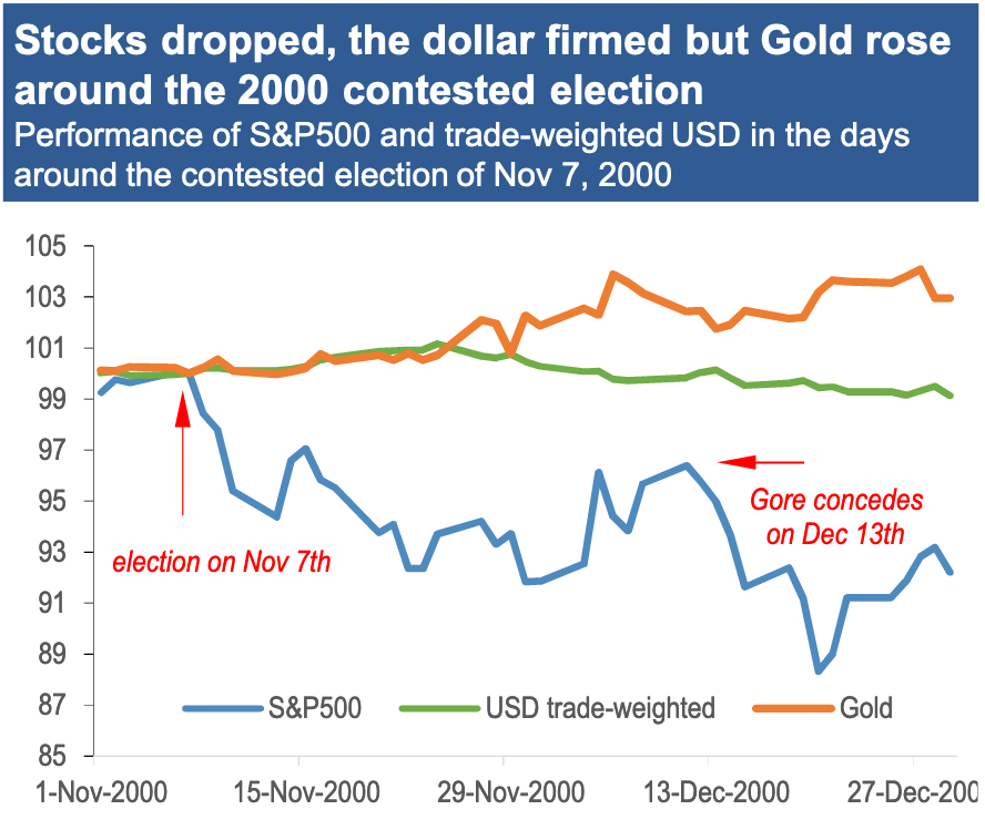 Stocks fell while gold and the dollar held steady during the weeks following the 2000 election in which the outcome remained uncertain. A potential guide for investors bracing for a similar outcome this year. (Source: JP Morgan)