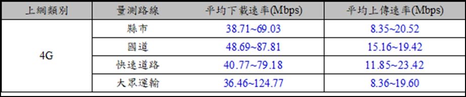 NCC 108年下半年各業者行動上網速度統計報告出爐