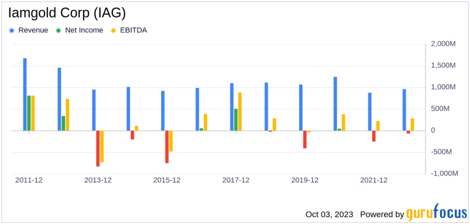 Unraveling the Future of Iamgold Corp (IAG): A Deep Dive into Key Metrics