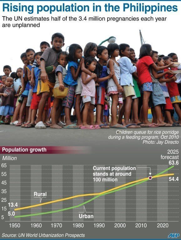 The population growth in the Philippines. A controversial birth control law came into effect in the Philippines Thursday after more than a decade of bitter opposition from the Catholic church, in an historic move welcomed by many women