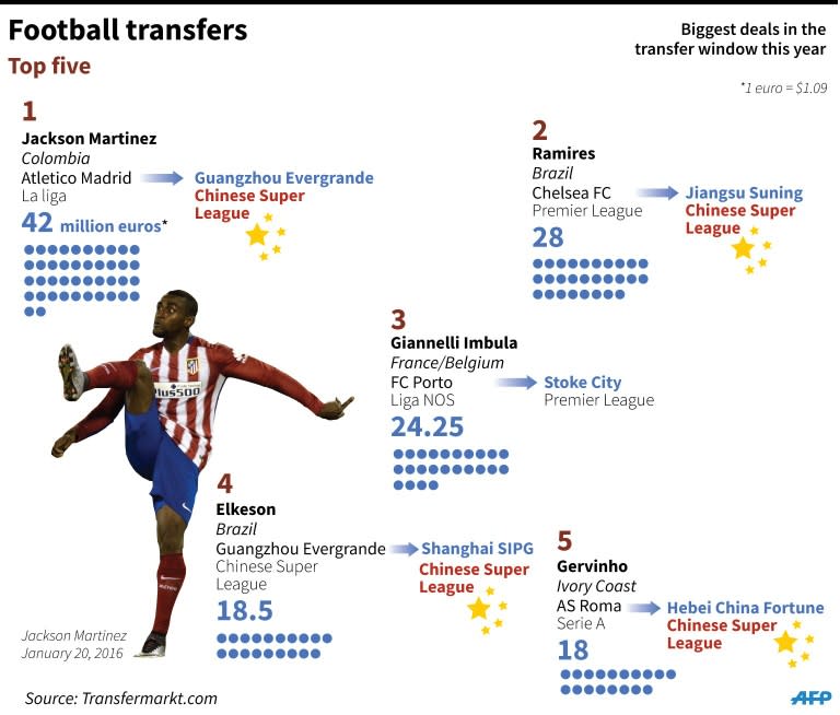 Graphic on the biggest deals in this year's transfer window for football players