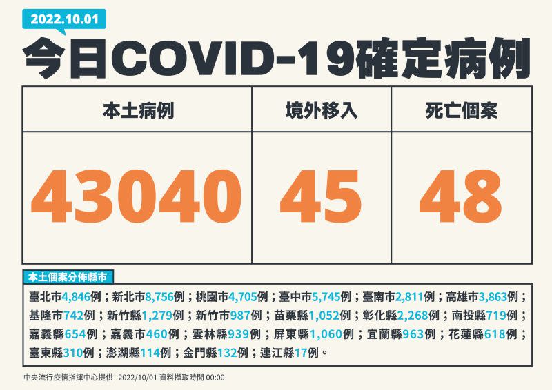 ▲指揮中心表示，今（1）日本土新增43040例個案。（圖／指揮中心提供）