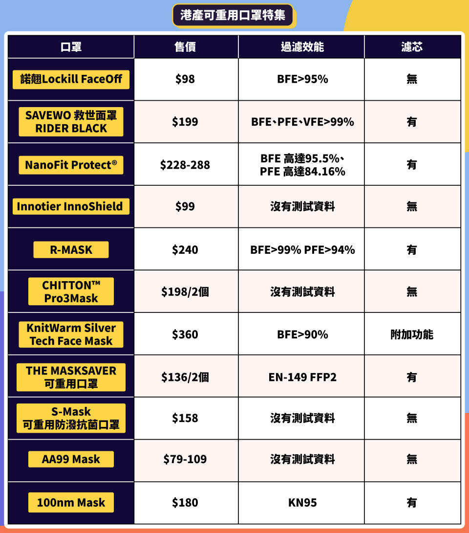 【$100有找】8月最新 港產可重用口罩特集