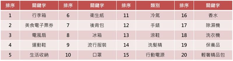 momo富邦媒公布2023上半年《TOP20熱搜榜》，「旅遊熱潮、生活家用」是上半年熱搜入榜的關鍵因素。（圖／電商平台提供）